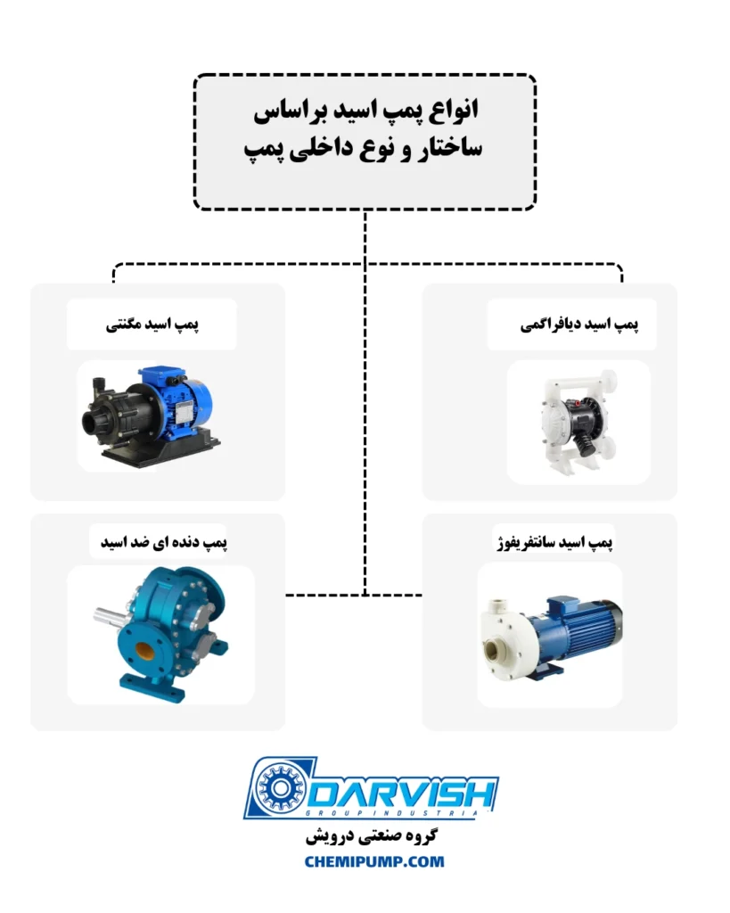 انواع پمپ اسید براساس ساختار و نوع داخلی پمپ