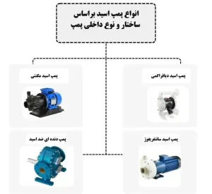 انواع پمپ اسید براساس ساختار