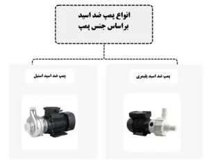 انواع پمپ براساس جنس بدنه