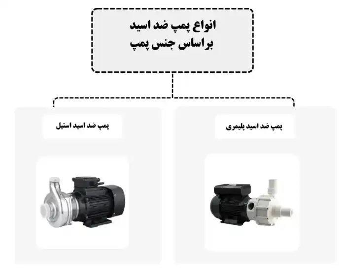 انواع پمپ ضد اسید براساس جنس پمپ